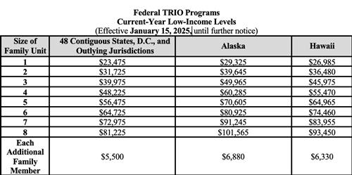 Low-income Table